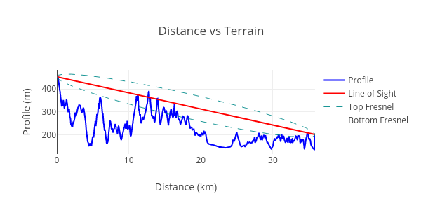 Distance vs Terrain.png